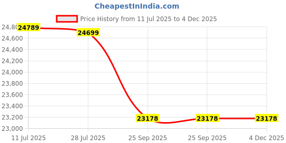 amazon.in HP OFFICEJET PRO 8120 AIO Printer:in-EN Price History Graph from 11 Jul 2025 to 4 Dec 2025