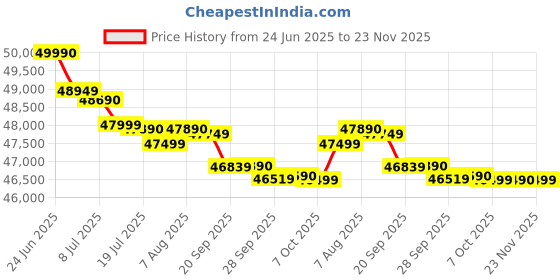 amazon.in HP OFFICEJET PRO 9130 AIO Printer:in-EN Price History Graph from 24 Jun 2025 to 21 Nov 2025