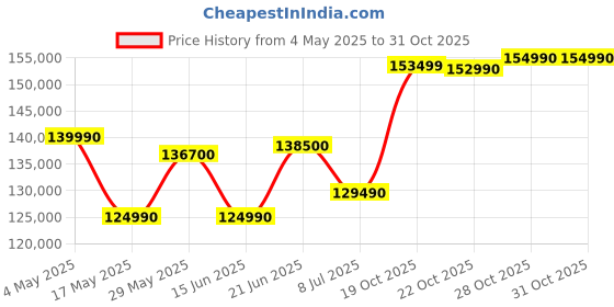 amazon.in HP OMEN, 13th Gen Intel Core i9-13900HX, 8GB NVIDIA RTX 4060, 16GB DDR5, 1TB SSD, (Win11, Office21, Black, 2.35kg), 165Hz, 7MS, IPS, 16.1-inch(40.9cm) Gaming Laptop, Tempest Cooling, RGB KB, wf0148TX Price History Graph from 4 May 2025 to 31 Oct 2025