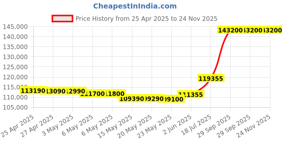 amazon.in HP OMEN, 14th Gen Intel Core i7-14650HX, 8GB NVIDIA RTX 4060, 16GB DDR5, 1TB SSD, (Win11, Office21, Black, 2.39kg), 144Hz, IPS, 16.1-inch(40.9cm) Gaming Laptop, Tempest Cooling, Backlit KB, wf1096TX hp Price History Graph from 25 Apr 2025 to 24 Nov 2025