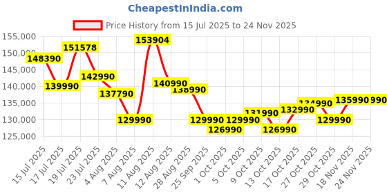 amazon.in HP Omen, 14th Gen Intel Core i7-14650HX, 8GB RTX 5050 (24GB DDR5, 1TB SSD) WUXGA, 2k, 165Hz, 3ms, 400 nits, 16''/40.6cm, Win11, M365* Office24, Black, 2.43kg, am0241TX, RGB Backlit, Gaming Laptop Price History Graph from 15 Jul 2025 to 23 Nov 2025