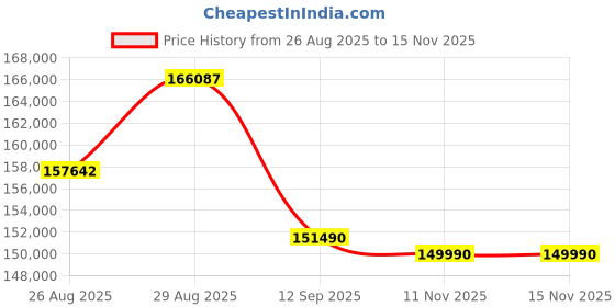 amazon.in HP Omen, 14th Gen Intel Core i7-14650HX, 8GB RTX 5060 (24GB DDR5, 1TB SSD) WUXGA, 2k, 165Hz, 3ms, 400 nits, 16''/40.6cm, Win11, M365* Office24, Black, 2.43kg, am0239TX, RGB Backlit, Gaming Laptop Price History Graph from 26 Aug 2025 to 15 Nov 2025