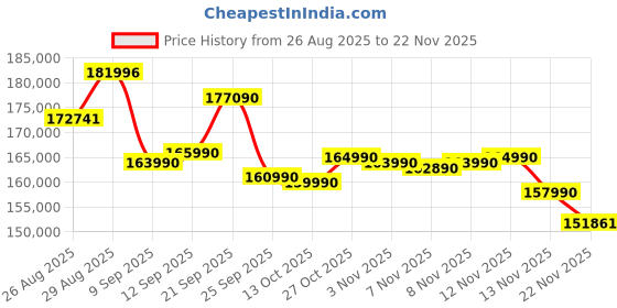amazon.in HP Omen, 14th Gen Intel Core i9-14900HX, 8GB RTX 5060 (24GB DDR5, 1TB SSD) WUXGA, 2k, 165Hz, 3ms, 400 nits, 16''/40.6cm, Win11, M365* Office24, Black, 2.43kg, am0279TX, RGB Backlit, Gaming Laptop Price History Graph from 26 Aug 2025 to 22 Nov 2025