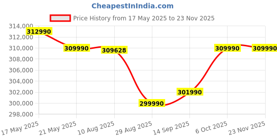 amazon.in HP Omen 16 Max, Ultra 9 275HX, 16GB NVIDIA GeForce RTX 5080 Gaming AI Laptop (32GB DDR5, 1TB SSD) 60-240 Hz, 3ms, IPS, WQXGA, 16''/40.6cm, Win11, M365* Office24, Black, 2.68kg, RGB Backlit, ah0076TX Price History Graph from 17 May 2025 to 23 Nov 2025