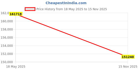 amazon.in HP OMEN 25L Gaming Desktop 13th Gen Intel Core i7-13700F, NVIDIA GeForce RTX 3070Ti (8 GB GDDR6 Dedicated), 16GB DDR5, 512GB SSD, 1TB HDD, (Windows 11 Home, MSO, Black), GT15-1108in Price History Graph from 18 May 2025 to 15 Nov 2025