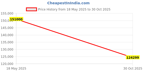 amazon.in HP Omen 25L Gaming Desktop Pc with Latest 12Th Gen Intel Core I7 Processor (Hyperx 16Gb Ram/1Tb Hhd/512Gb Ssd/Nvidia Geforce RTX 3070 8Gb/Windows 11 Home/Mso/Xbox Game Pass),Gt15-0004In,Shadow Black Price History Graph from 18 May 2025 to 30 Oct 2025