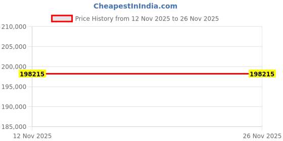 amazon.in HP Omen 45L Gaming Desktop 13th Gen Windows 11 Home, Intel Core i7-13700Kf, NVIDIA Geforce RTX 3060 (12 GB Gddr6 Dedicated), 32GB Ram, 1Tb SSD, 1TB HDD(Win 11, Mso, Black), Gt22-1210In Price History Graph from 12 Nov 2025 to 26 Nov 2025