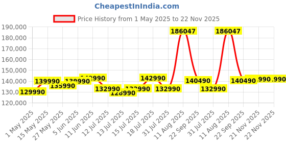 amazon.in HP OMEN, AMD Ryzen 9 7940HS AI-Powered, 8 GB RTX 4070 GPU Gaming Laptop (16GB DDR5, 1TB SSD), 165Hz, 7ms, IPS, 300nits, 16.1"/40.9cm, FHD, Win 11 Home, Black, 2.38kg, B&O, RGB Backlit KB, xf0100AX hp Price History Graph from 1 May 2025 to 21 Nov 2025