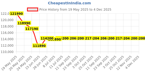 amazon.in HP OMEN Gaming, 14th Gen Intel Core i7-14650HX, 6GB NVIDIA RTX 4050, 16GB DDR5, 1TB SSD,16.1-inch (40.9 cm), FHD, IPS, Gaming Laptop 144Hz, RGB Backlit KB,(Win 11, Office 21, Black, 2.39 kg) wf1171TX Price History Graph from 19 May 2025 to 4 Dec 2025
