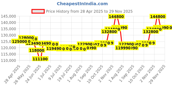 amazon.in HP OMEN Gaming, 14th Gen Intel Core i7-14650HX, 8GB NVIDIA RTX 4060,16GB DDR5, 1TB SSD, 16.1-inch (40.9 cm), FHD, IPS, Gaming Laptop, 144Hz, RGB Backlit KB (Win 11, Office 21, Black, 2.39 kg) wf1150TX hp Price History Graph from 28 Apr 2025 to 29 Nov 2025