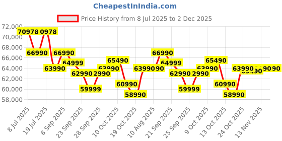amazon.in HP OmniBook 3 AMD Ryzen AI 5 340 Next Gen AI Laptop, (16GB DDR5, 512GB SSD), Anti-Glare,15.6''/39.6cm FHD, Win11,Office24, Silver,1.7kg, FHD Camera w/Privacy Shutter, fn0007AU Price History Graph from 8 Jul 2025 to 2 Dec 2025