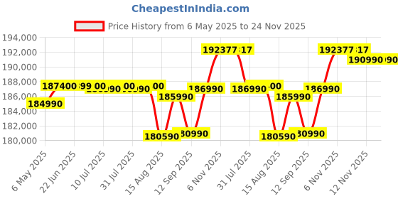 amazon.in HP OmniBook Ultra Flip Next Gen AI PC Ultra 7 (32GB RAM/1TB SSD/2.8K OLED 16:10 90% STBR Touchscreen 500 nits/Windows 11/9MP Camera/Poly Studio/Backlit KB/MSO/14” (35.6cm)/Blue/1.34kg) fh0046TU Laptop hp Price History Graph from 6 May 2025 to 24 Nov 2025