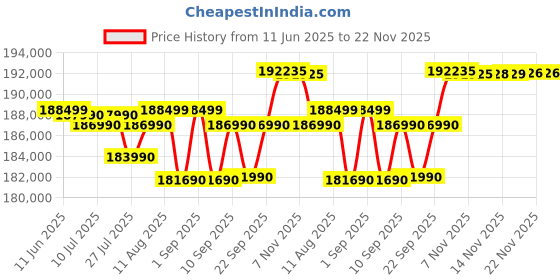 amazon.in HP OmniBook Ultra Flip Next Gen AI PC Ultra 7 (32GB RAM/1TB SSD/2.8K OLED 16:10 90% STBR Touchscreen 500 nits/Windows 11/9MP Camera/Poly Studio/Backlit KB/MSO/14” (35.6cm)/Gray/1.34kg) fh0029TU Laptop hp Price History Graph from 11 Jun 2025 to 22 Nov 2025