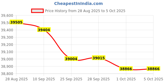 amazon.in HP OmniDesk Slim, 13th Gen Intel Core i3-13100 (8GB DDR5, 512GB SSD), Win11, M365* Office 24, Meteor Silver, 3.8kg, Black Wired Keyboard, UHD Graphics, S03-0001in Price History Graph from 28 Aug 2025 to 5 Oct 2025