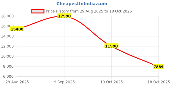 amazon.in HP P27 G5 21.5-inch (54.6 cm) Anti-Glare, Full HD IPS 3-Sided Micro-Edge Monitor, On-Screen Controls; Low Blue Light Mode; 1 VGA; 1 HDMI 1.4; 1 DisplayPort Price History Graph from 29 Aug 2025 to 18 Oct 2025