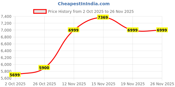 amazon.in HP P900 512GB Portable SSD Balck - 848U4AA Price History Graph from 2 Oct 2025 to 25 Nov 2025