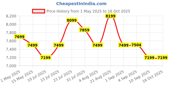 amazon.in HP P900 512GB Portable SSD Grey /512 GB/USB (3.2 Gen 2 x 2)/ (848U7AA) Grey hp Price History Graph from 1 May 2025 to 16 Oct 2025