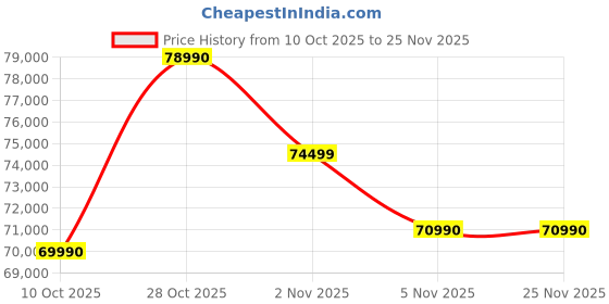 amazon.in HP Pavilion Plus, 13th Gen Intel Core i5-1335U Laptop, (16GB LPDDR5x,512GB SSD),IPS, 300 nits, 14''(35.6cm) 2K,Win 11, M365 Basic(1yr), Office Home 24, Silver,1.38kg, 5MP Camera w/Shutter, ew0107TU Price History Graph from 10 Oct 2025 to 25 Nov 2025