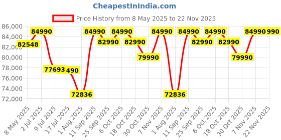 amazon.in HP Pavilion Plus, 13th Gen Intel Core i5-13500H, 16GB LPDDR5x, 512GB SSD, 16-inch(40.6cm), 400 nits, WQXGA Laptop, 6GB NVIDIA RTX 3050, 5MP IR Camera, B&O (Win 11, Office 21, Gold, 1.89kg) ab0015TX hp Price History Graph from 8 May 2025 to 22 Nov 2025