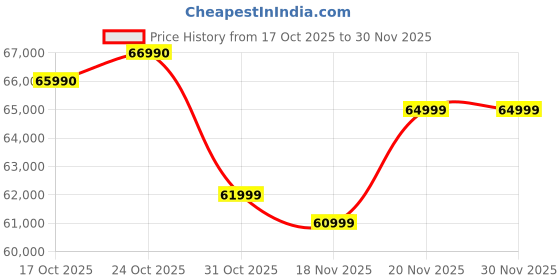 amazon.in HP Pavilion Plus, Intel Core i5-1335U-13th Gen Laptop, (16GB LPDDR5x,512GB SSD),IPS, 300 nits, 14''(35.6cm) 2K,Win 11, M365 Basic(1yr), Office Home 24, Silver,1.38kg, 5MP Camera w/Shutter, ew0107TU Price History Graph from 17 Oct 2025 to 30 Nov 2025