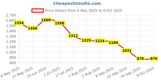 amazon.in HP Pavilion USB-C to HDMI 2.0 Adapter, 6.7cm (Power Cord), One-Year Limited Warranty. hp Price History Graph from 8 May 2025 to 9 Oct 2025