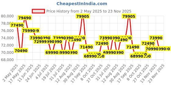 amazon.in HP Pavilion x360, 13th Gen Intel Core i5-1335U, 16GB DDR4, 1TB SSD, (Win 11, Office 21, Silver, 1.41kg),Touchscreen,14-inch(35.6cm) FHD Laptop, Intel Iris Xe graphics, 5MP camera, Backlit KB, ek1010TU hp Price History Graph from 2 May 2025 to 23 Nov 2025