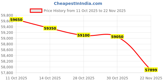 amazon.in HP Pavilion x360 Laptop, Intel Core i3 100U,14-inch (35.6 cm) 8GB DDR4 Ram, 512GB SSD, Backlit KB, 300 nits, (Win 11+MSO 2021, Silver, 1.51 kg), ek2033TU Price History Graph from 11 Oct 2025 to 22 Nov 2025