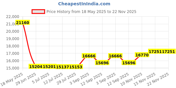 amazon.in HP Poly Studio Expn Mic Cabl Ext Price History Graph from 18 May 2025 to 21 Nov 2025