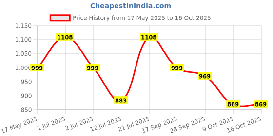 amazon.in HP Prelude Pro 15.6-inch Laptop Bag/PE foam/Black in color/ 1 year warranty hp Price History Graph from 17 May 2025 to 16 Oct 2025