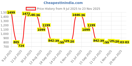 amazon.in hp Prelude Pro 15.6-inch Laptop Bag/PE foam/Slate Gray in color/ 1-year warranty hp Price History Graph from 9 Jul 2025 to 23 Nov 2025