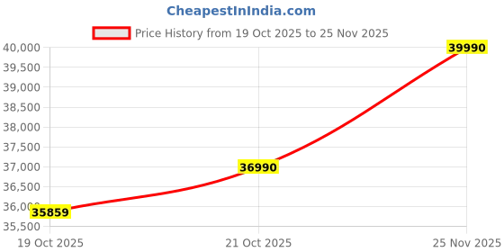 amazon.in HP Professional 14 (2025), Intel Core i3 13th Gen 1315U - (16 GB/512 GB SSD/Intel UHD Graphics/Windows 11 Pro) Thin and Light Business Laptop/14.0" HD Display/Turbo Silver/1.4 Kg/MSO 2021 Price History Graph from 19 Oct 2025 to 25 Nov 2025