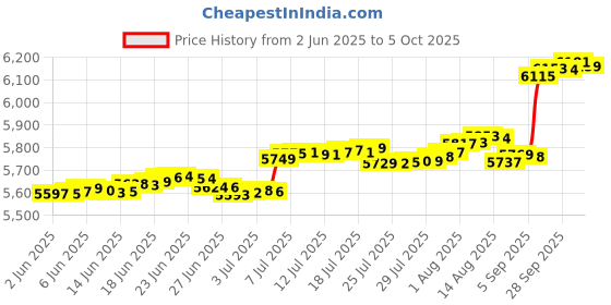 amazon.in HP Q2628A Q7720A 512MB 100 pin DDR SDRAM DIMM for HP LaserJet 4350 4350n 4350tn 4350dtn 4350dtnsl Printer Memory Price History Graph from 2 Jun 2025 to 5 Oct 2025