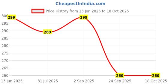 amazon.in HP Rose Deluxe Liquid Perfume For Unisex, 100ml Price History Graph from 13 Jun 2025 to 18 Oct 2025