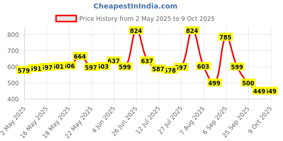 amazon.in HP S1000 Plus Silent USB Wireless Computer Mute Mouse 1600DPI USB (7YA12PA), Black hp Price History Graph from 2 May 2025 to 8 Oct 2025