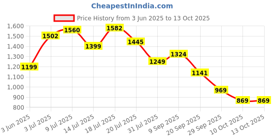 amazon.in HP S300 Wireless Speaker,Black Price History Graph from 3 Jun 2025 to 13 Oct 2025