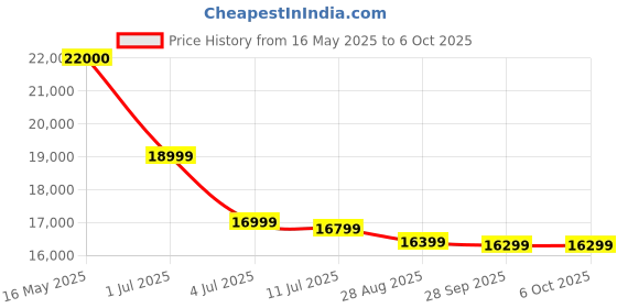 amazon.in HP S5 Pro 524pf 24 inch FHD MNTR India, Anti-Glare; Height Adjust/Tilt/Swivel/Pivot Eye Ease; Progressive White Balance, Display Center Client Management Script Library Price History Graph from 16 May 2025 to 6 Oct 2025