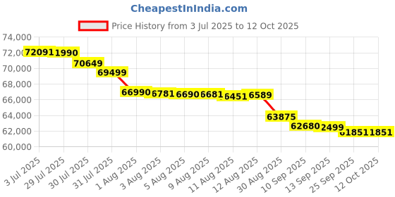 amazon.in HP Scanjet 7000 s3 Sheetfed Scanner - 600 dpi Optical hp Price History Graph from 3 Jul 2025 to 12 Oct 2025