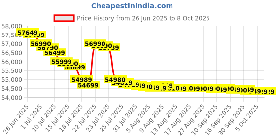 amazon.in HP ScanJet Enterprise Flow 5000 s5 (6FW09A) Price History Graph from 26 Jun 2025 to 8 Oct 2025