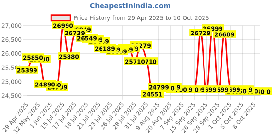amazon.in HP Scanjet Pro 2000 s2 Sheet-Feed Scanner hp Price History Graph from 29 Apr 2025 to 9 Oct 2025