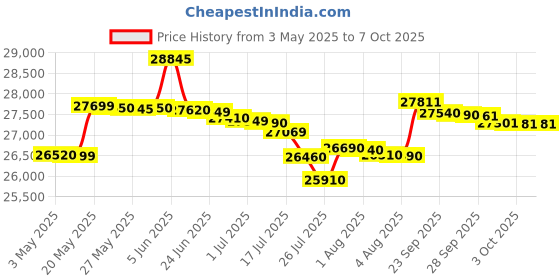 amazon.in HP ScanJet Pro 2600 f1, Fast 2-Sided scanning and auto Document Feeder (20G05A) hp Price History Graph from 3 May 2025 to 6 Oct 2025