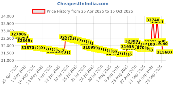 amazon.in HP ScanJet Pro 3000 s4 Sheet-Feed Scanner Price History Graph from 25 Apr 2025 to 14 Oct 2025