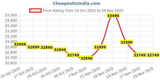 amazon.in HP ScanJet Pro 3000 s4 Sheet-Feed Scanner (6FW07A) Price History Graph from 16 Oct 2025 to 27 Nov 2025