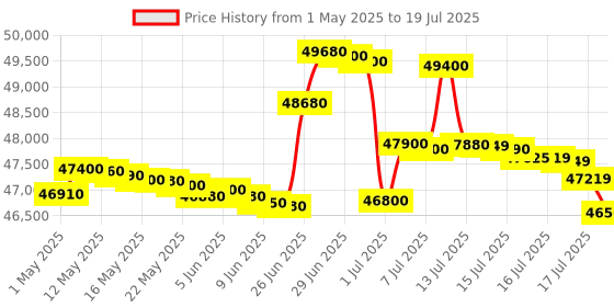 amazon.in HP ScanJet Pro N4000 snw1 (6FW08A) 40ppm Wi-Fi/USB Color Duplex Scanner with Control Panel for Documents, Photos, Receipts, and Cards. TWAIN/ISIS drivers included Price History Graph from 1 May 2025 to 17 Jul 2025