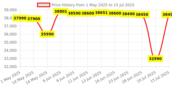 amazon.in HP Slim Tower 12th Gen Intel Core i3-12100(8GB RAM/512GB SSD/Intel UHD Graphics 730/Black Wired Mouse & Keyboard/Windows 11/MSO 2021/Dark Black), S01-pF2889in, Black hp Price History Graph from 1 May 2025 to 15 Jul 2025