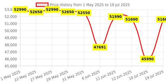 amazon.in HP Slim Tower 12th Gen Intel Core i5-12400 (8GB RAM/512GB SSD/Black Wired Keyboard & Mouse/Intel UHD Graphics 730/Windows 11/MS Office 21/Dark Black,3 Years Warranty), S01-pF2123in Price History Graph from 1 May 2025 to 10 Jul 2025