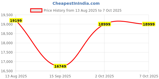 amazon.in HP Smart Tank 515 All-in-One Wireless Ink Tank Colour Printer, High Capacity Tank with Automatic Ink Sensor, White Price History Graph from 13 Aug 2025 to 6 Oct 2025