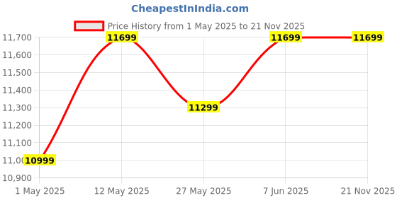 amazon.in HP Smart Tank 524 All-in-One Colour Printer (Extended 1+1 Year Warranty) Price History Graph from 1 May 2025 to 21 Nov 2025