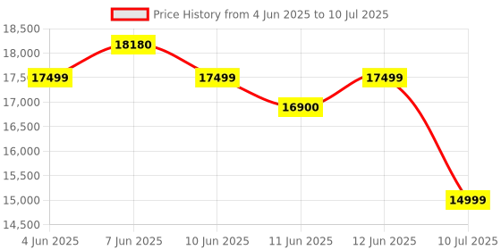 amazon.in HP Smart Tank 530 All-in-one WiFi Colour Printer with ADF (Upto 18000 Black and 8000 Colour Pages Included in The Box). - Print, Scan & Copy for Office/Home Price History Graph from 4 Jun 2025 to 10 Jul 2025