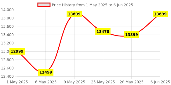 amazon.in HP Smart Tank 584 All-in-One WiFi Colour Printer with 1+1 Year Extended Warranty hp Price History Graph from 1 May 2025 to 6 Jun 2025