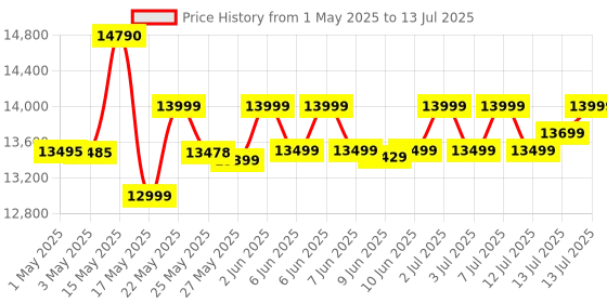 amazon.in HP Smart Tank 585 All-in-One WiFi Colour Printer hp Price History Graph from 1 May 2025 to 13 Jul 2025
